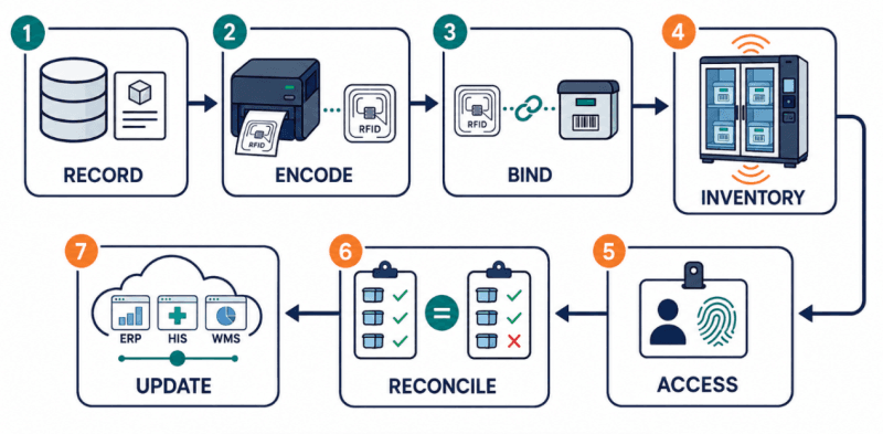 RFID Process Flow
